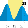 Smith Island tide chart for Thursday, March 23, 2023