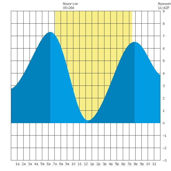 Smith Island tide chart for Friday, March 24, 2023