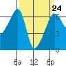 Smith Island tide chart for Friday, March 24, 2023