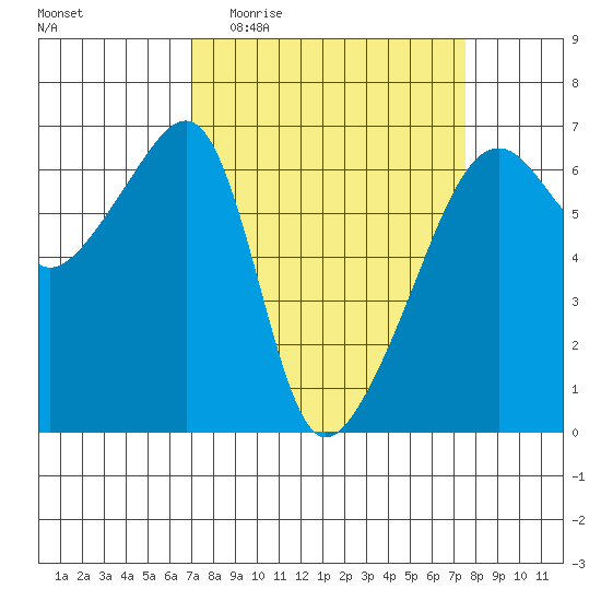 Smith Island tide chart for Saturday, March 25, 2023