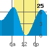 Smith Island tide chart for Saturday, March 25, 2023