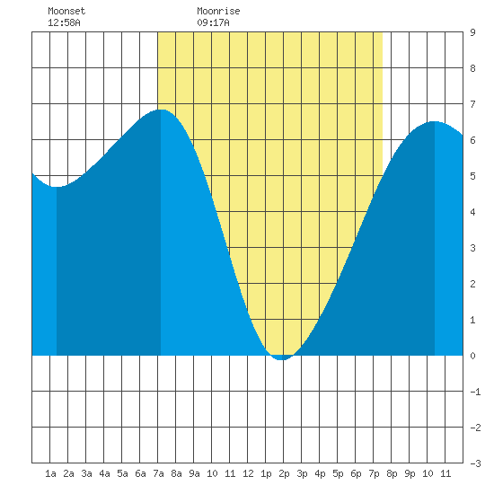 Smith Island tide chart for Sunday, March 26, 2023