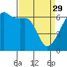 Smith Island tide chart for Wednesday, March 29, 2023
