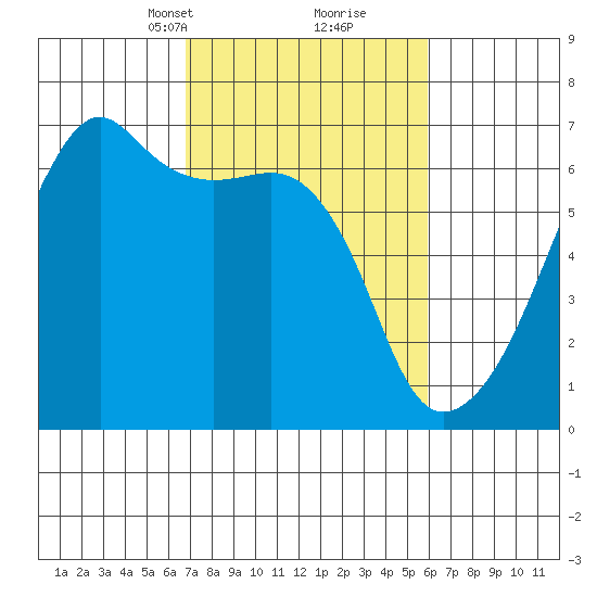 Smith Island tide chart for Thursday, March 2, 2023