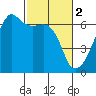 Smith Island tide chart for Thursday, March 2, 2023