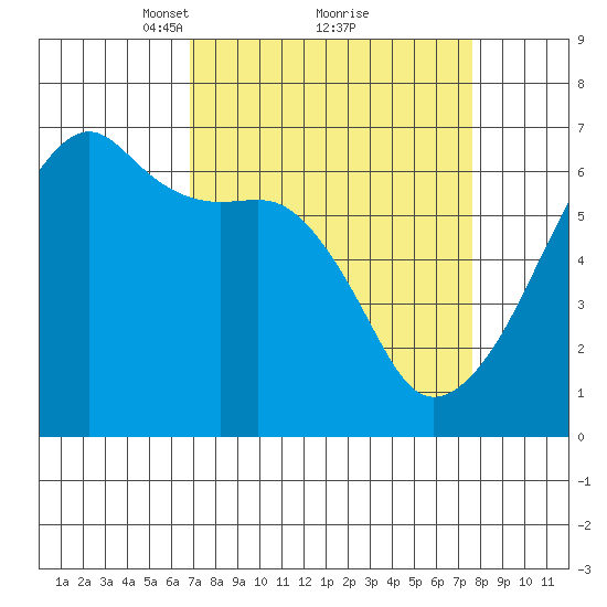 Smith Island tide chart for Thursday, March 30, 2023