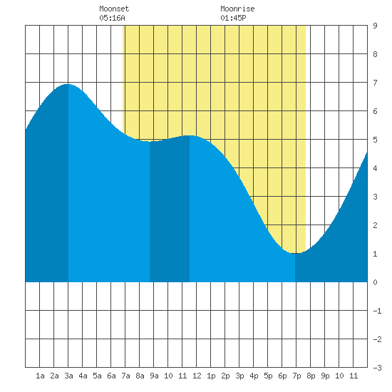 Smith Island tide chart for Friday, March 31, 2023