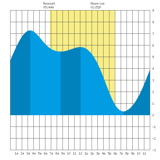 Smith Island tide chart for Friday, March 3, 2023