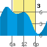 Smith Island tide chart for Friday, March 3, 2023