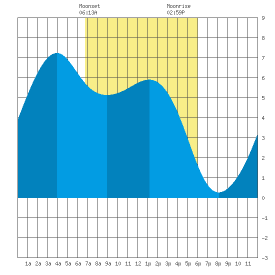 Smith Island tide chart for Saturday, March 4, 2023
