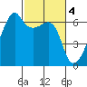 Smith Island tide chart for Saturday, March 4, 2023