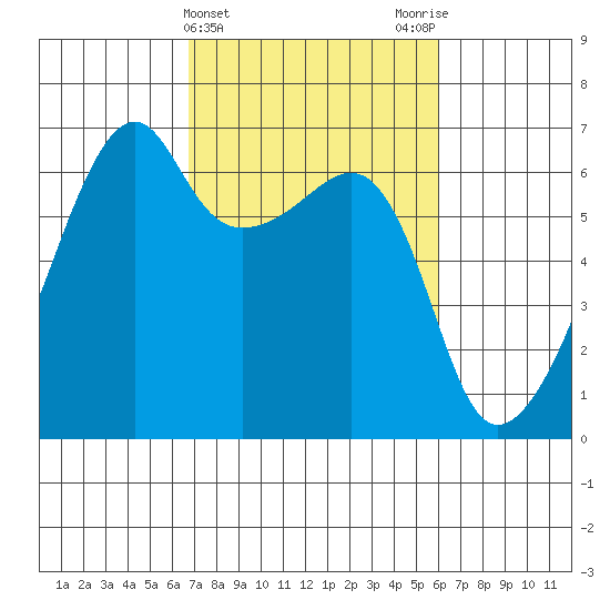 Smith Island tide chart for Sunday, March 5, 2023
