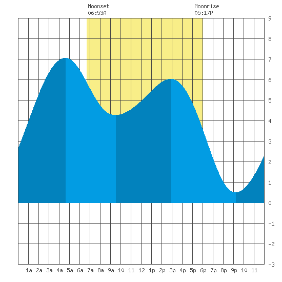 Smith Island tide chart for Monday, March 6, 2023