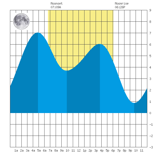 Smith Island tide chart for Tuesday, March 7, 2023
