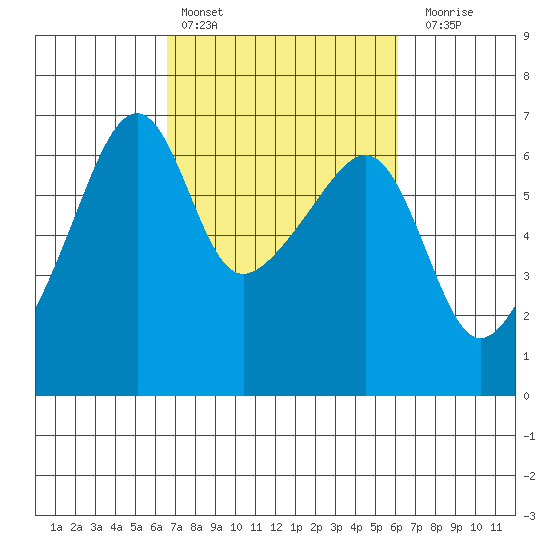 Smith Island tide chart for Wednesday, March 8, 2023