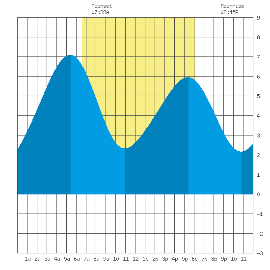 Smith Island tide chart for Thursday, March 9, 2023