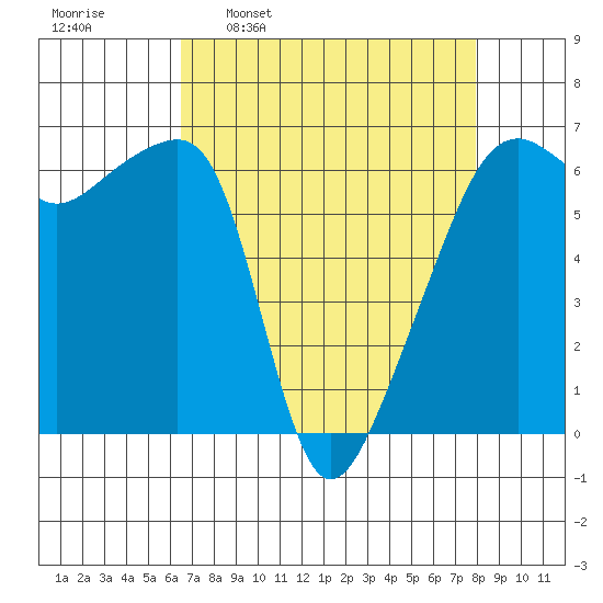 Smith Island tide chart for Monday, April 10, 2023