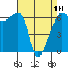 Smith Island tide chart for Monday, April 10, 2023