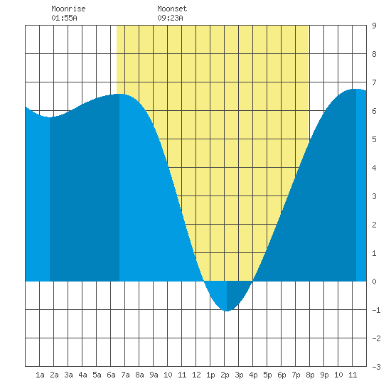 Smith Island tide chart for Tuesday, April 11, 2023