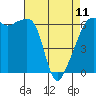 Smith Island tide chart for Tuesday, April 11, 2023