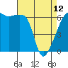 Smith Island tide chart for Wednesday, April 12, 2023