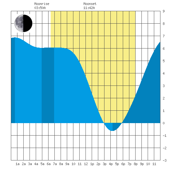 Smith Island tide chart for Thursday, April 13, 2023