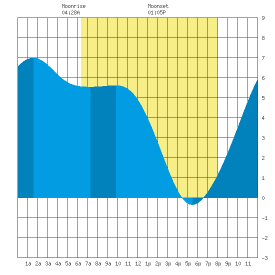 Smith Island tide chart for Friday, April 14, 2023