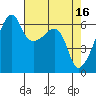 Smith Island tide chart for Sunday, April 16, 2023