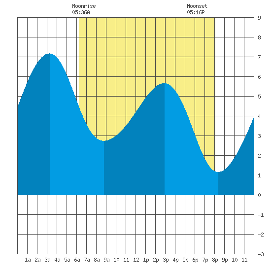 Smith Island tide chart for Monday, April 17, 2023