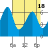 Smith Island tide chart for Tuesday, April 18, 2023