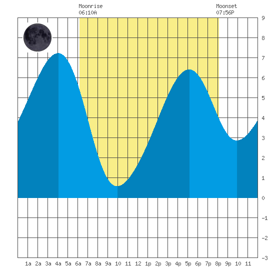 Smith Island tide chart for Wednesday, April 19, 2023