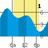 Smith Island tide chart for Saturday, April 1, 2023