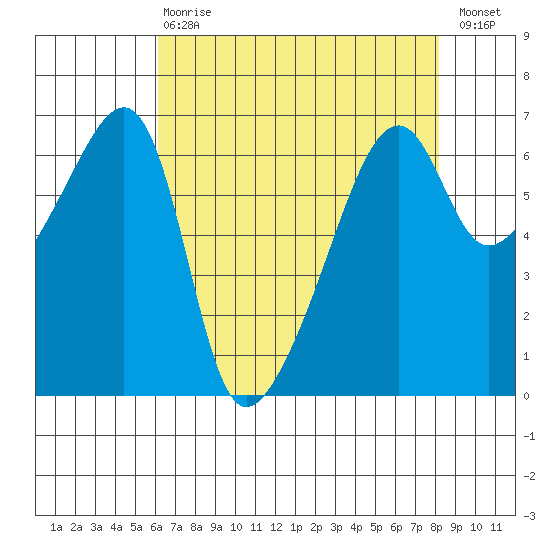 Smith Island tide chart for Thursday, April 20, 2023