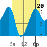 Smith Island tide chart for Thursday, April 20, 2023