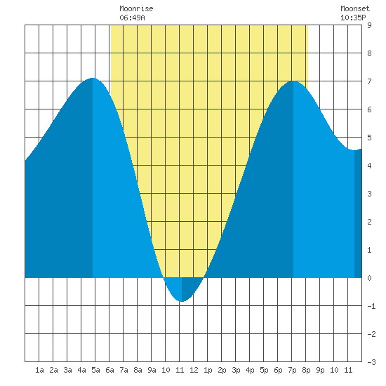 Smith Island tide chart for Friday, April 21, 2023