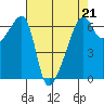 Smith Island tide chart for Friday, April 21, 2023