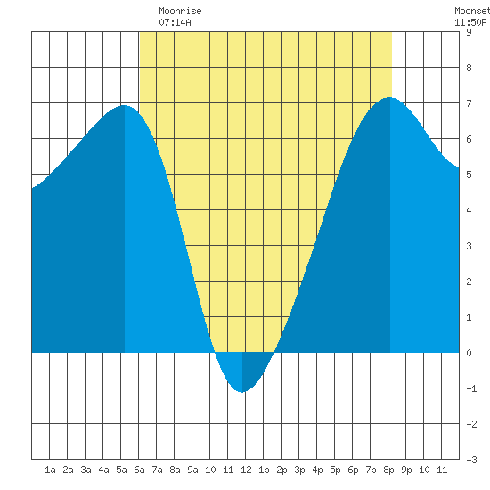 Smith Island tide chart for Saturday, April 22, 2023
