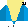 Smith Island tide chart for Saturday, April 22, 2023