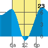 Smith Island tide chart for Sunday, April 23, 2023