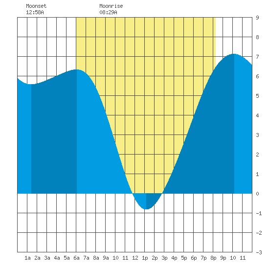 Smith Island tide chart for Monday, April 24, 2023