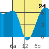 Smith Island tide chart for Monday, April 24, 2023