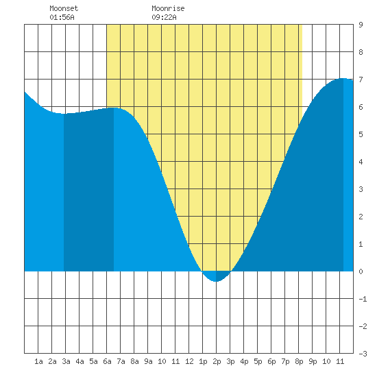 Smith Island tide chart for Tuesday, April 25, 2023