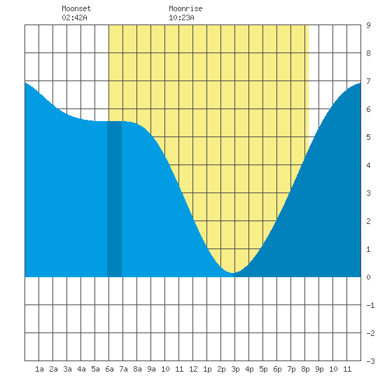Smith Island tide chart for Wednesday, April 26, 2023