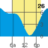 Smith Island tide chart for Wednesday, April 26, 2023