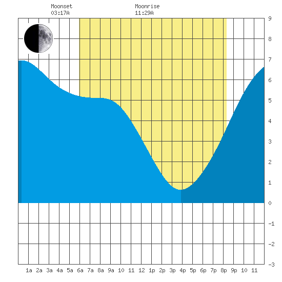 Smith Island tide chart for Thursday, April 27, 2023