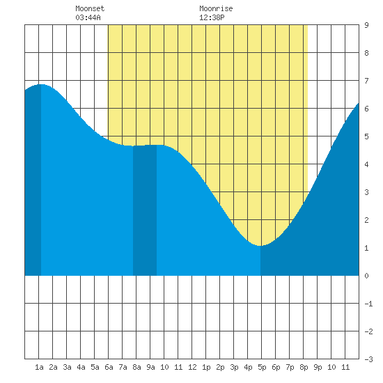 Smith Island tide chart for Friday, April 28, 2023