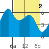 Smith Island tide chart for Sunday, April 2, 2023