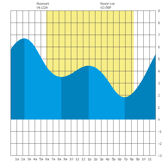 Smith Island tide chart for Sunday, April 30, 2023