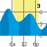 Smith Island tide chart for Monday, April 3, 2023