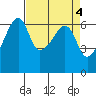 Smith Island tide chart for Tuesday, April 4, 2023